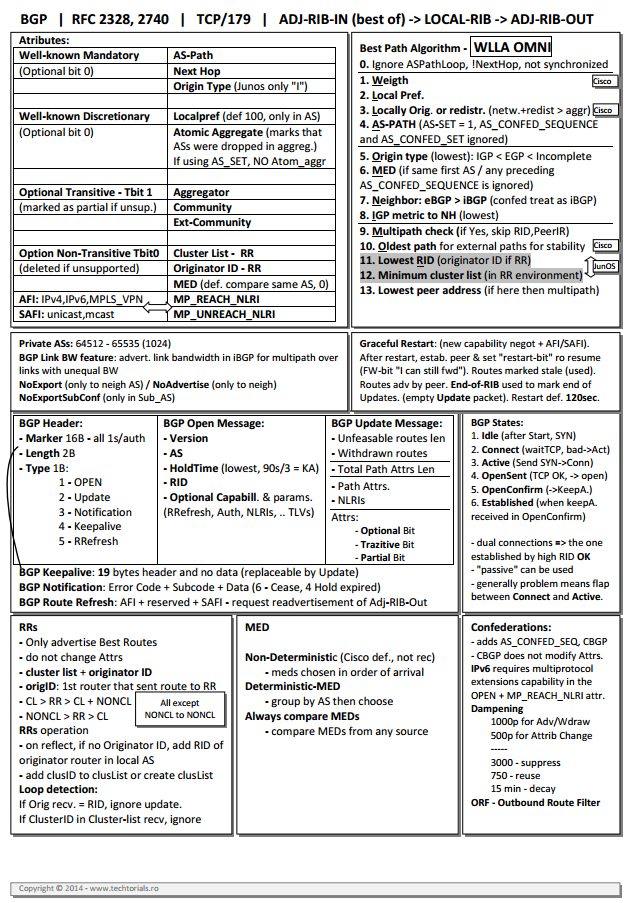 Techtorials.ro - BGP summary