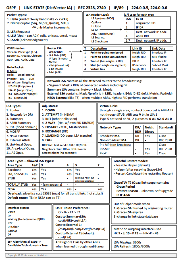 Techtorials.ro - OSPF summary