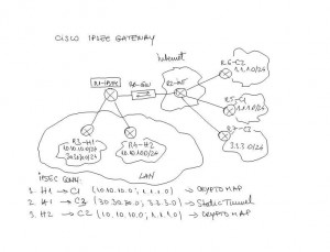 Cisco IPSec Gateway